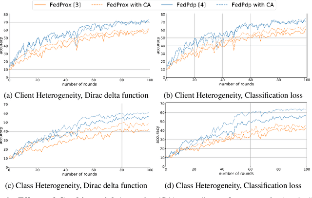 Figure 4 for Accurate and Fast Federated Learning via Combinatorial Multi-Armed Bandits