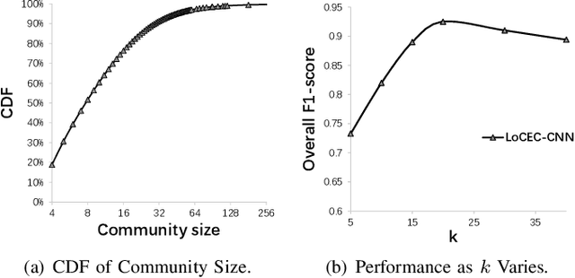 Figure 2 for LoCEC: Local Community-based Edge Classification in Large Online Social Networks