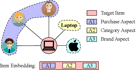 Figure 1 for DisenHAN: Disentangled Heterogeneous Graph Attention Network for Recommendation