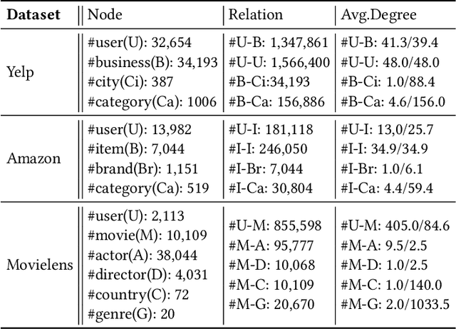 Figure 2 for DisenHAN: Disentangled Heterogeneous Graph Attention Network for Recommendation