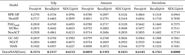 Figure 4 for DisenHAN: Disentangled Heterogeneous Graph Attention Network for Recommendation
