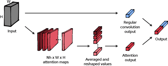 Figure 2 for On estimating gaze by self-attention augmented convolutions