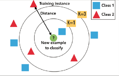 Figure 1 for Supervised Machine Learning Techniques for Trojan Detection with Ring Oscillator Network