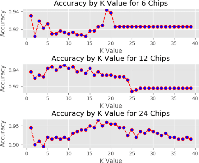Figure 4 for Supervised Machine Learning Techniques for Trojan Detection with Ring Oscillator Network