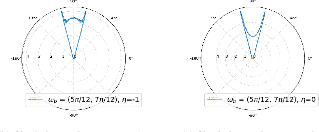 Figure 4 for Codebook Design for Composite Beamforming in Next-generation mmWave Systems