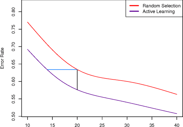 Figure 1 for Targeting Optimal Active Learning via Example Quality