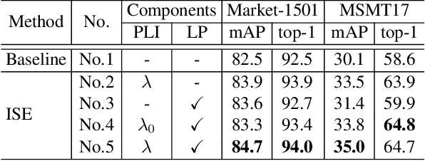 Figure 2 for Implicit Sample Extension for Unsupervised Person Re-Identification