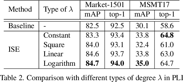 Figure 4 for Implicit Sample Extension for Unsupervised Person Re-Identification