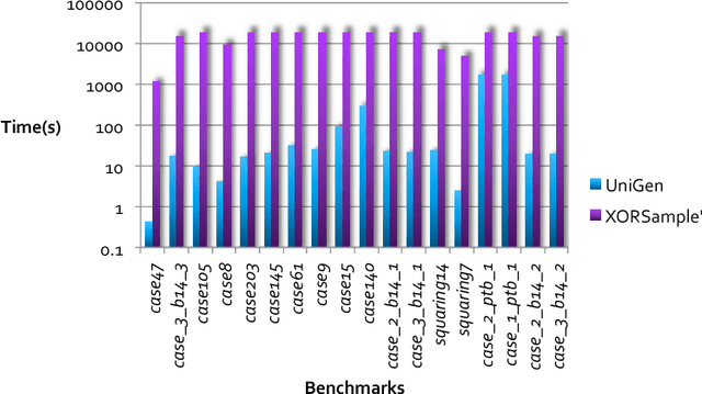 Figure 3 for Constrained Sampling and Counting: Universal Hashing Meets SAT Solving