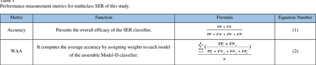 Figure 2 for An Ensemble 1D-CNN-LSTM-GRU Model with Data Augmentation for Speech Emotion Recognition