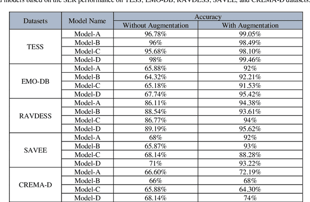 Figure 4 for An Ensemble 1D-CNN-LSTM-GRU Model with Data Augmentation for Speech Emotion Recognition