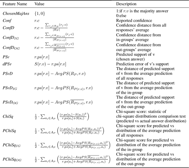 Figure 1 for Exploiting Meta-Cognitive Features for a Machine-Learning-Based One-Shot Group-Decision Aggregation