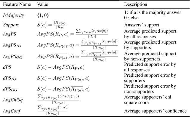 Figure 3 for Exploiting Meta-Cognitive Features for a Machine-Learning-Based One-Shot Group-Decision Aggregation
