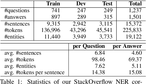 Figure 2 for Code and Named Entity Recognition in StackOverflow