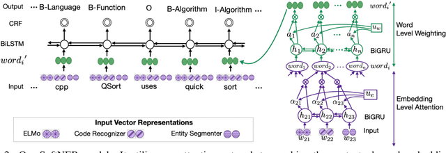Figure 3 for Code and Named Entity Recognition in StackOverflow