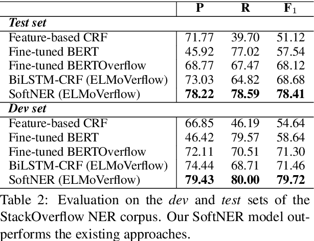Figure 4 for Code and Named Entity Recognition in StackOverflow