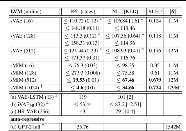 Figure 4 for SentenceMIM: A Latent Variable Language Model