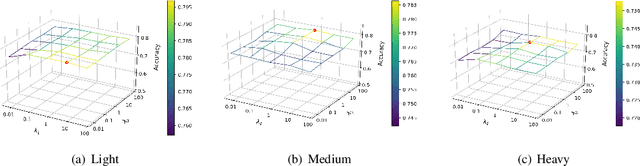 Figure 4 for Debiased Graph Neural Networks with Agnostic Label Selection Bias