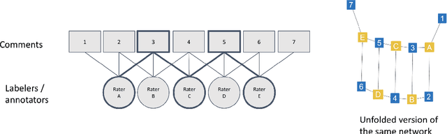 Figure 4 for Constructing interval variables via faceted Rasch measurement and multitask deep learning: a hate speech application