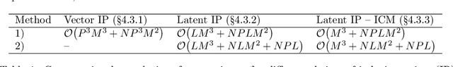 Figure 1 for A Framework for Interdomain and Multioutput Gaussian Processes