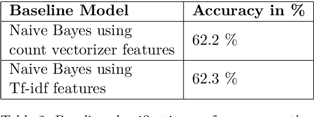 Figure 2 for An Amharic News Text classification Dataset