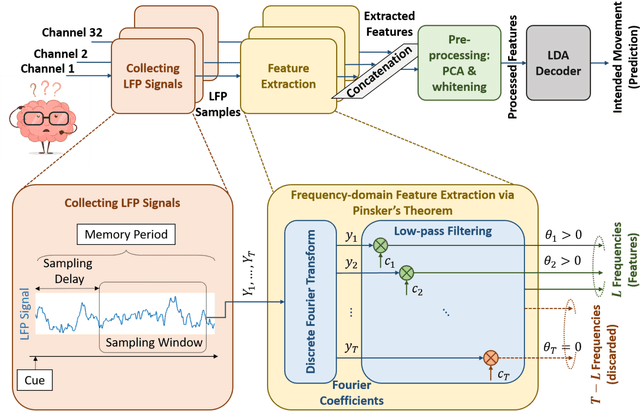 Figure 2 for Minimax-optimal decoding of movement goals from local field potentials using complex spectral features