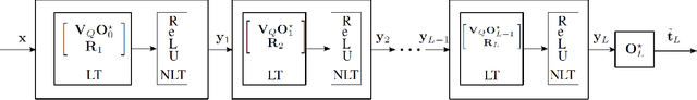 Figure 1 for A Low Complexity Decentralized Neural Net with Centralized Equivalence using Layer-wise Learning