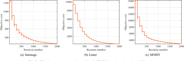 Figure 3 for A Low Complexity Decentralized Neural Net with Centralized Equivalence using Layer-wise Learning