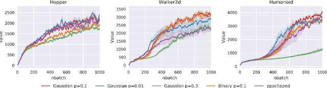 Figure 3 for NADPEx: An on-policy temporally consistent exploration method for deep reinforcement learning