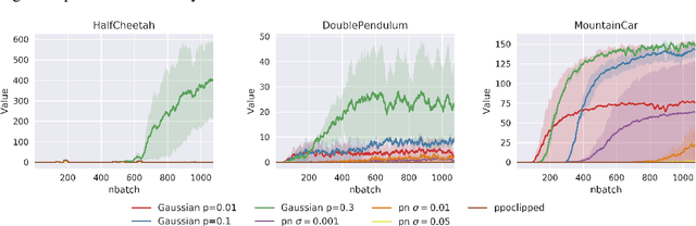 Figure 4 for NADPEx: An on-policy temporally consistent exploration method for deep reinforcement learning