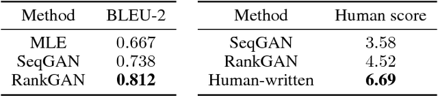 Figure 3 for Adversarial Ranking for Language Generation