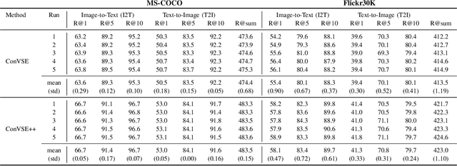 Figure 4 for Contrastive Learning of Visual-Semantic Embeddings