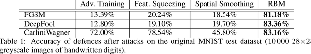 Figure 2 for Defence against adversarial attacks using classical and quantum-enhanced Boltzmann machines