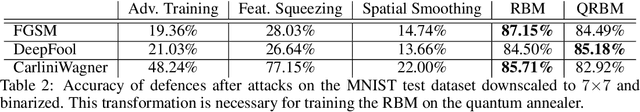 Figure 3 for Defence against adversarial attacks using classical and quantum-enhanced Boltzmann machines