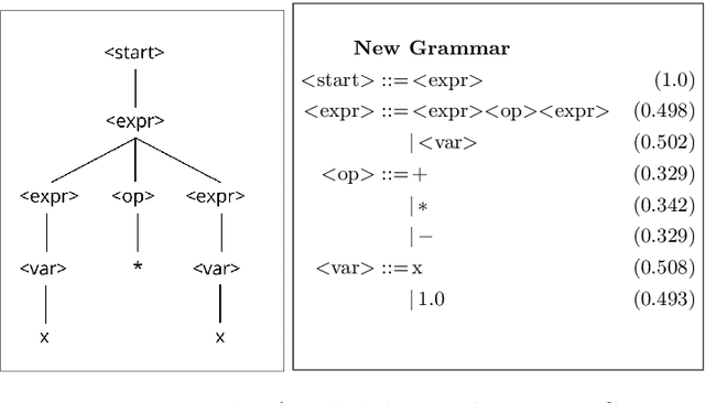 Figure 4 for Probabilistic Grammatical Evolution