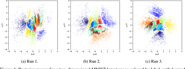 Figure 4 for Closed Form Variances for Variational Auto-Encoders