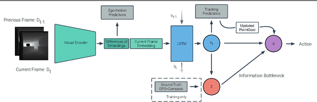 Figure 3 for Realistic PointGoal Navigation via Auxiliary Losses and Information Bottleneck