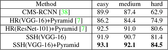 Figure 2 for SSH: Single Stage Headless Face Detector