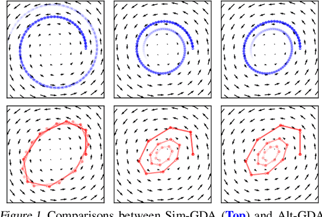 Figure 1 for Don't Fix What ain't Broke: Near-optimal Local Convergence of Alternating Gradient Descent-Ascent for Minimax Optimization