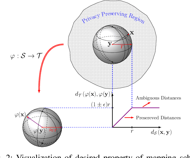 Figure 2 for Privacy-Preserving Near Neighbor Search via Sparse Coding with Ambiguation