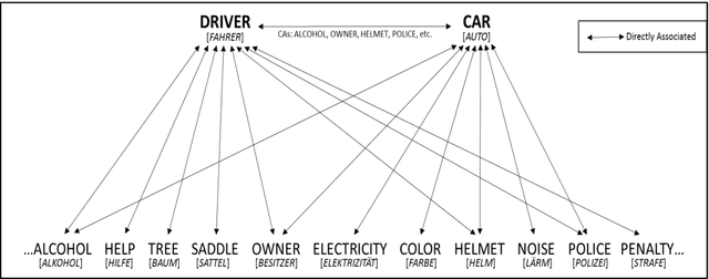 Figure 1 for Decomposing predictability: Semantic feature overlap between words and the dynamics of reading for meaning