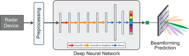 Figure 2 for Radar Aided 6G Beam Prediction: Deep Learning Algorithms and Real-World Demonstration