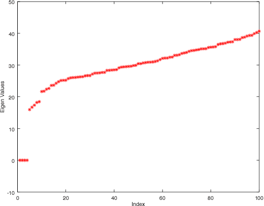 Figure 3 for Particle Clustering Machine: A Dynamical System Based Approach