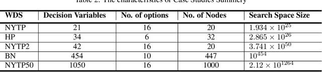 Figure 4 for Covariance Matrix Adaptation Greedy Search Applied to Water Distribution System Optimization