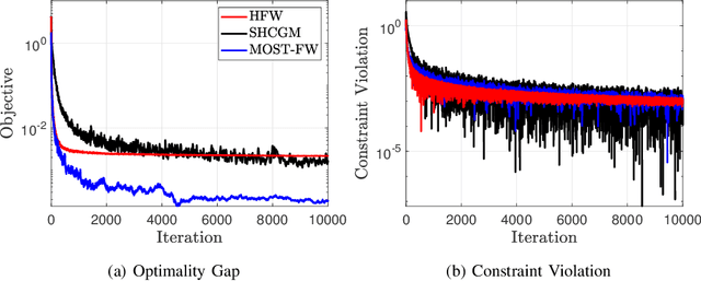 Figure 1 for Zeroth and First Order Stochastic Frank-Wolfe Algorithms for Constrained Optimization