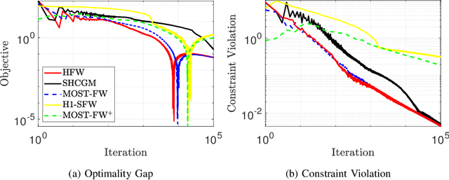 Figure 2 for Zeroth and First Order Stochastic Frank-Wolfe Algorithms for Constrained Optimization