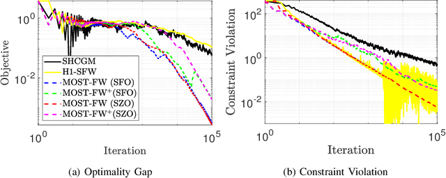 Figure 3 for Zeroth and First Order Stochastic Frank-Wolfe Algorithms for Constrained Optimization