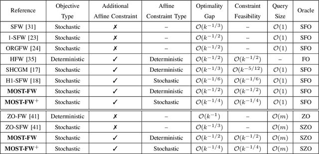 Figure 4 for Zeroth and First Order Stochastic Frank-Wolfe Algorithms for Constrained Optimization