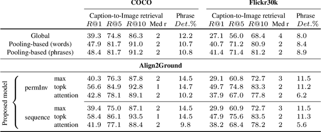 Figure 2 for Align2Ground: Weakly Supervised Phrase Grounding Guided by Image-Caption Alignment