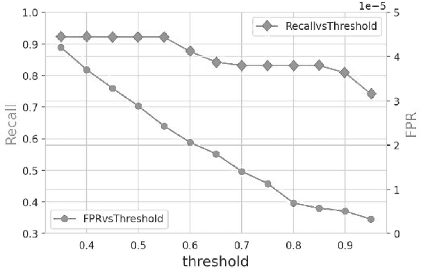 Figure 4 for Lateral Movement Detection Using User Behavioral Analysis